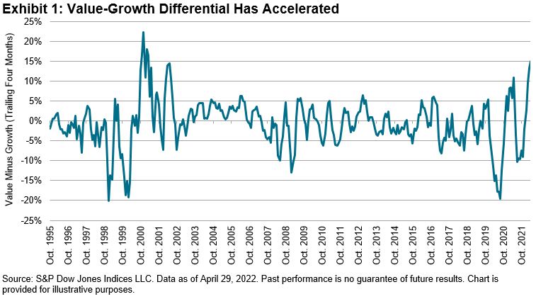Value-growth differential has accelerated