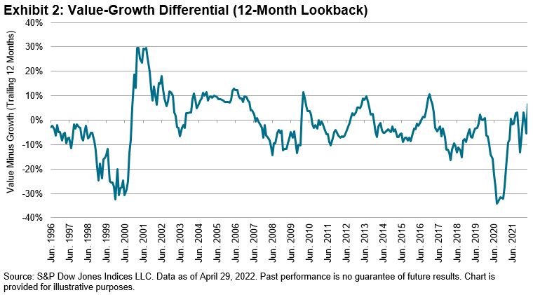 Value-growth differential over 12 months