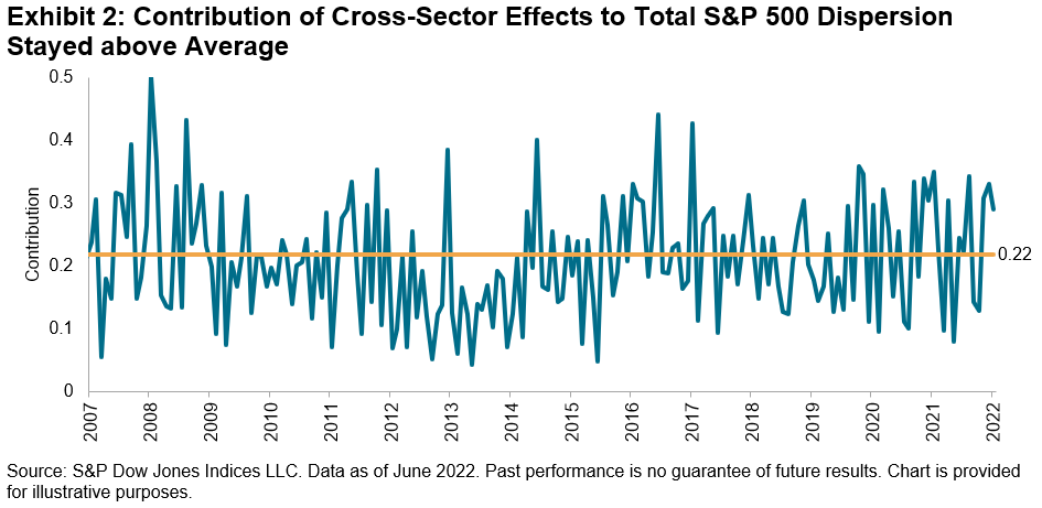 Exhibit 2_The ratio of cross-sector effects to total S&P 500 dispersion has remained above average