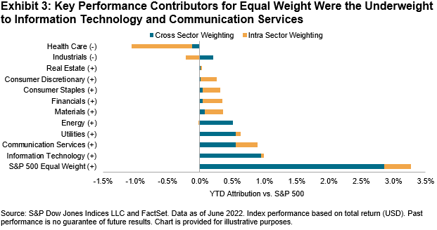 Exhibit 3_.Key performance contributors for equal weight were the underweight to information technology and communication services