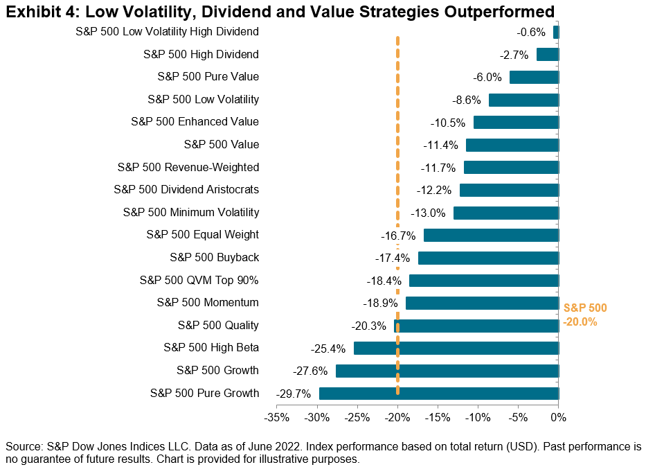 Exhibit 4_Low-volatility, dividend and value strategies outperformed