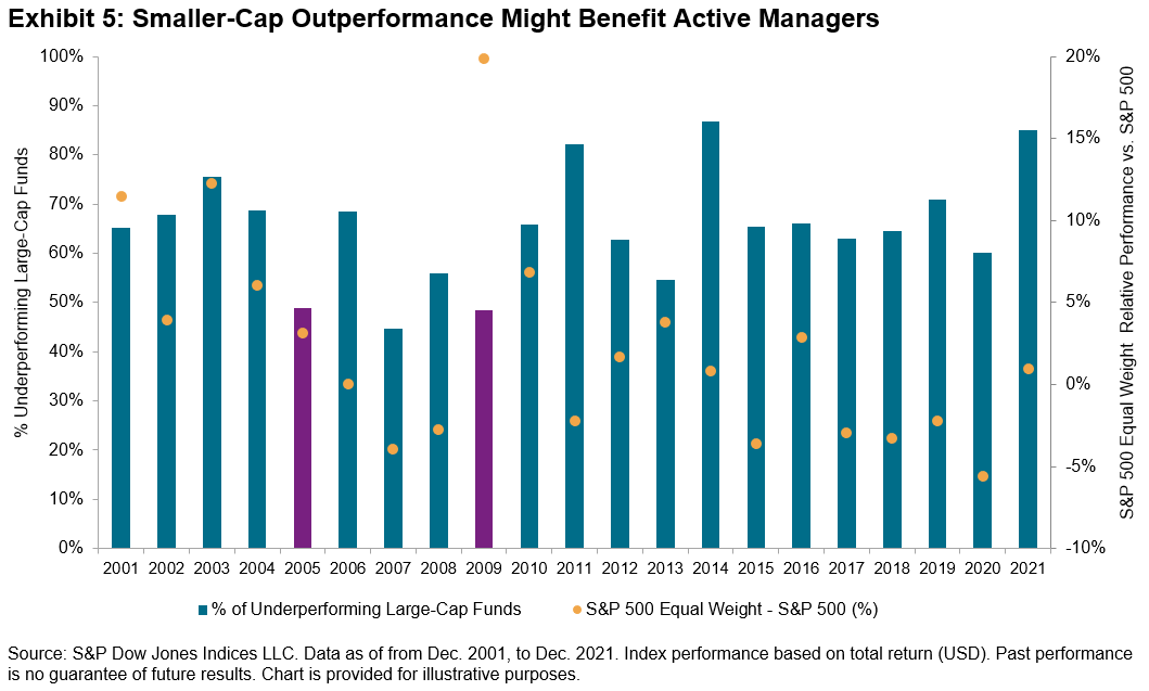 Exhibit 5_Smaller-cap outperformance might benefit active managers