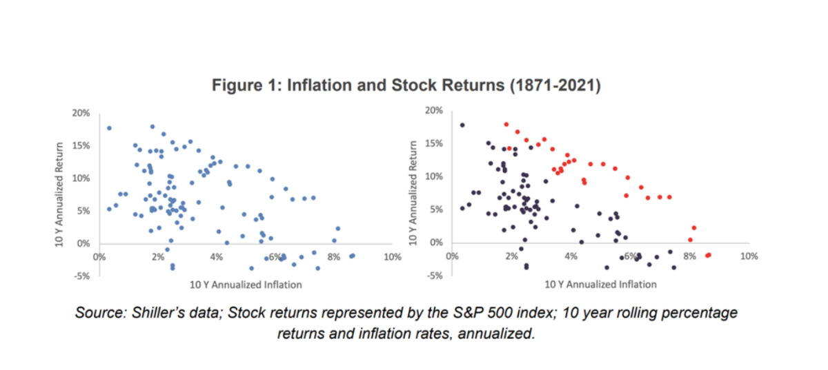 Inflation and stock returns