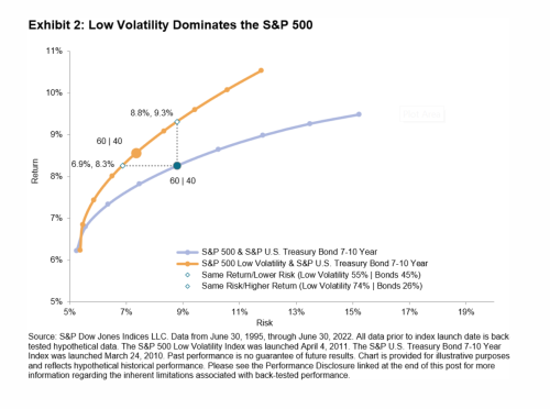 Low volatility dominates the S&P 500