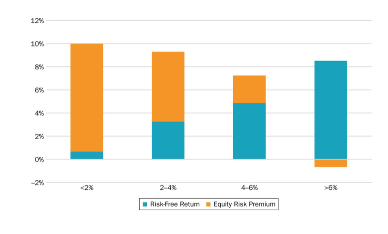 Risk-free return & equity risk premium