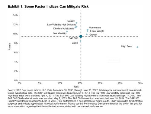 Some factor indices can mitigate risk