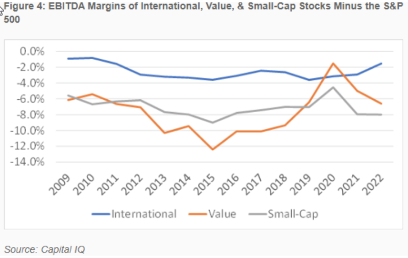 EBITDA margins of international, value & small-cap stocks minus the S&P 500 