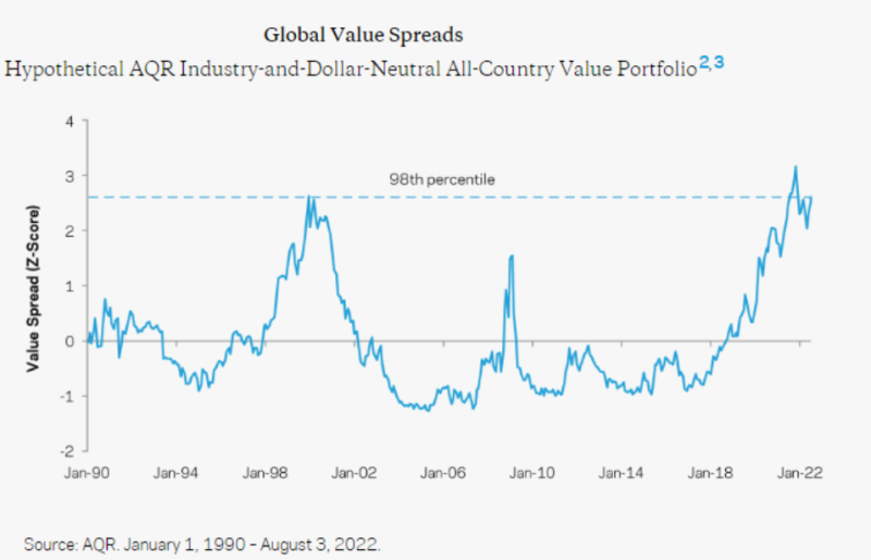 Global value spreads