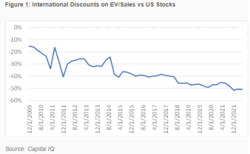 International discounts on EV:sales vs US stocks
