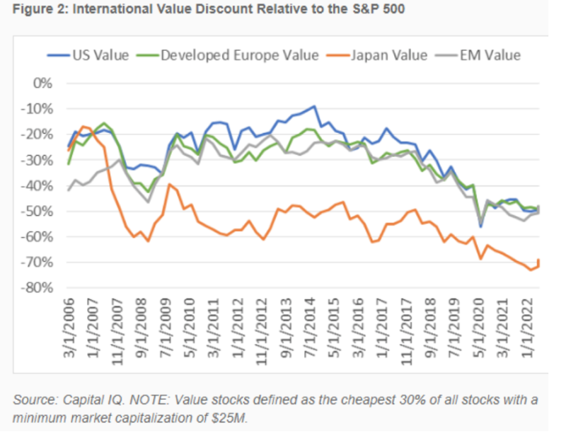 International value discount relative to the S&P 500