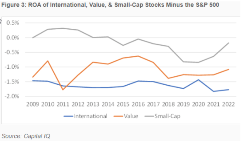 ROA of international, value & small-cap stocks minus the S&P 500