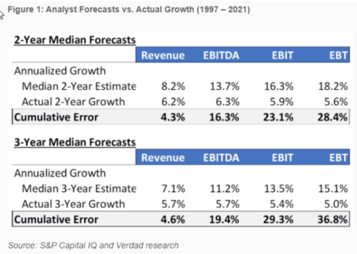 1. Analaysts' forecasts vs actual growth