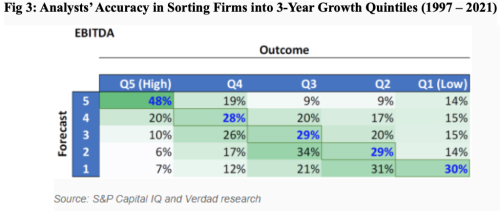 3. Analysts' accuracy in sorting firms into quintiles