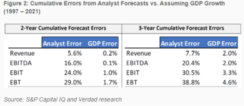 2. Cumulative errors from analysts' forecasts