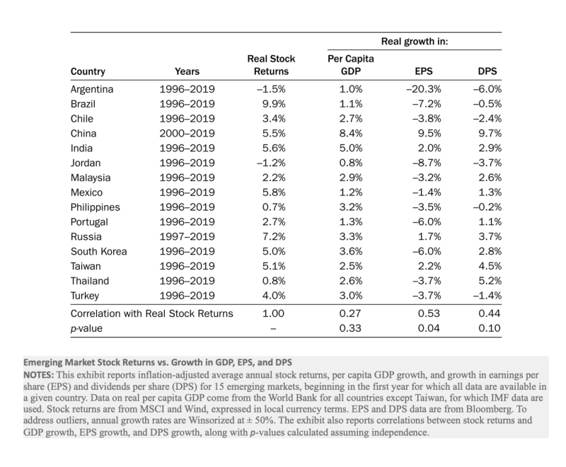Emerging market stock returns vs growth in GDP