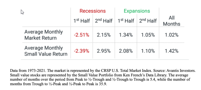 How do small stocks perform in a recession?