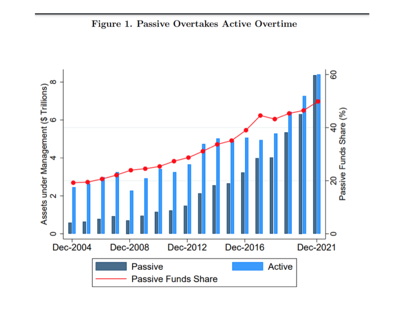 How passive has overtaken active investing over time