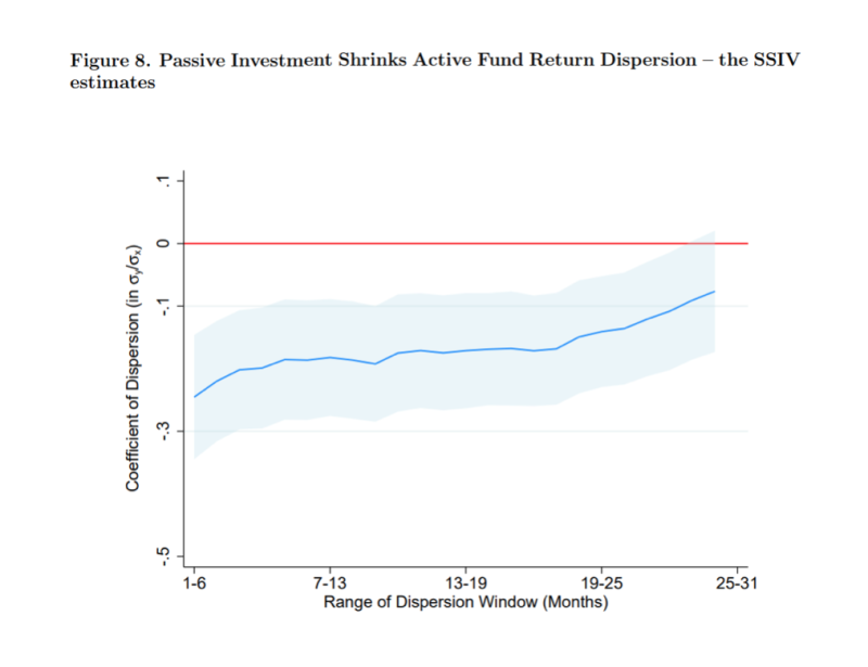 Passive investing shrinks active fund dispersion