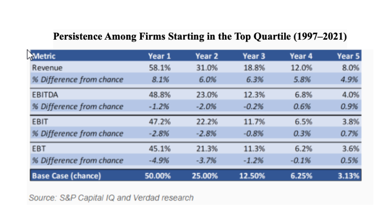 Persistence among funds starting in the top quartile