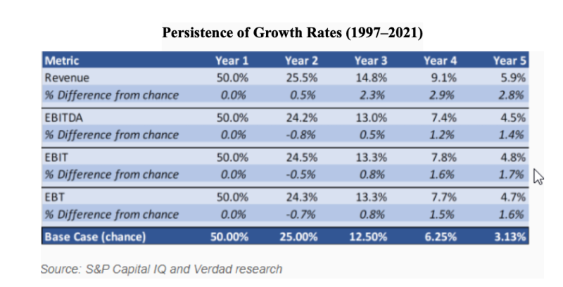 Persistence of growth rates