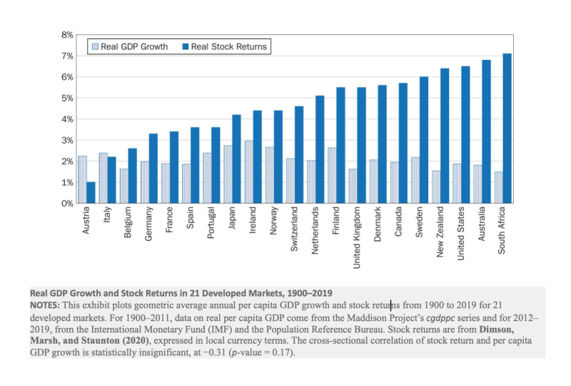 Real GDP growth and stock returns in developed markets