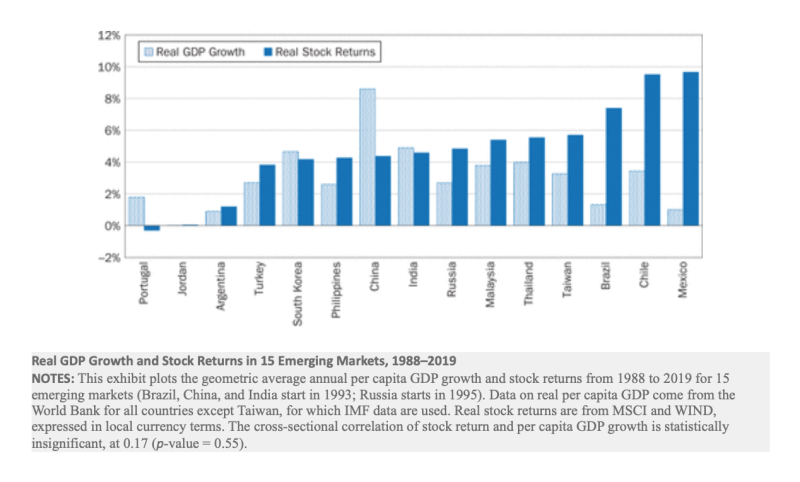 Real GDP growth and stock returns in emerging markets