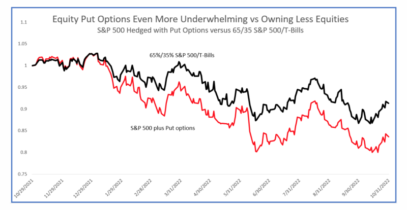 Equity put options even more underwhelming vs owning less equities
