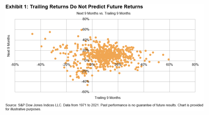 Trailing returns of the stock market do not predict future returns