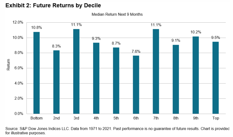 Future stock market returns by decile