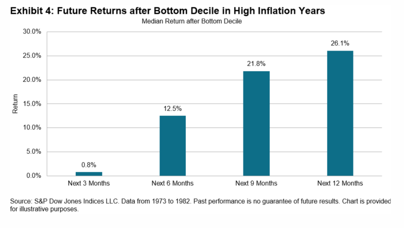 Future stock market returns after bottom decile in high inflation years