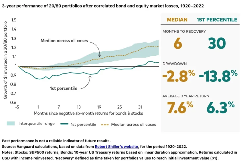 How have balanced portfolios performed after correlated falls?