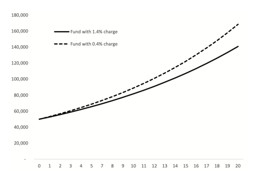 Drag effect of costs on fund performance