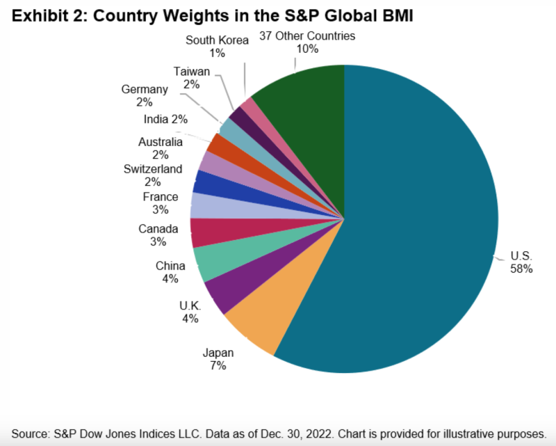 Country weights in the S&P Global BMI