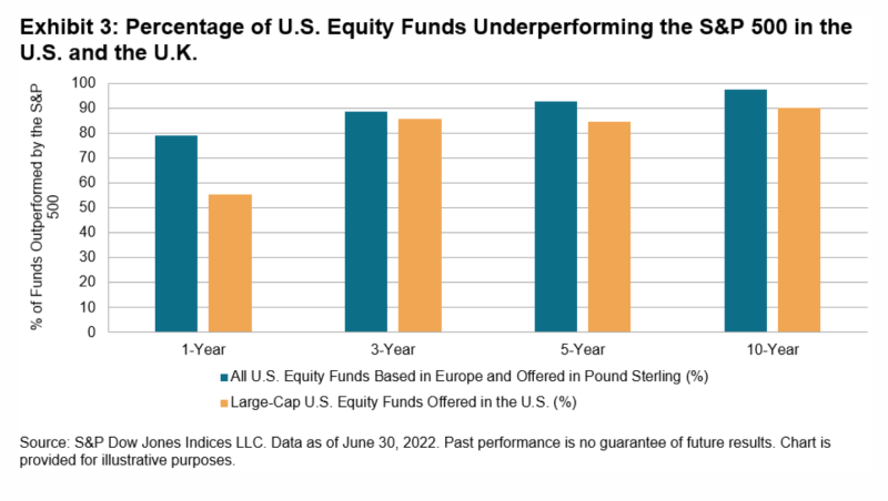 Very few active funds outperform the S&P 500 index