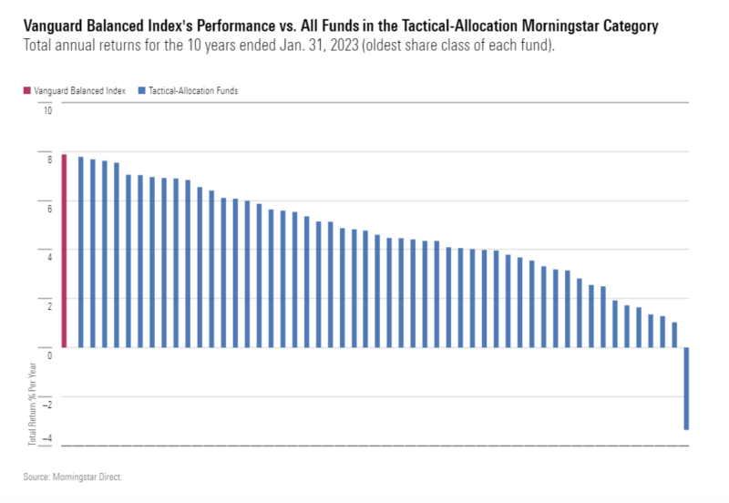 2. Vanguard Balanced Index vs all funds in Tactical-Allocation Morningstar category