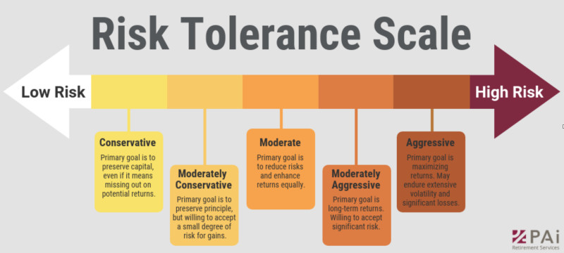 Risk tolerance scale