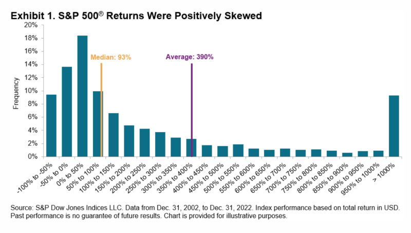 S&P 500 returns were positively skewed