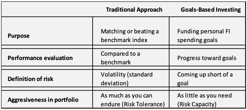 Traditional approach vs goals-based investing