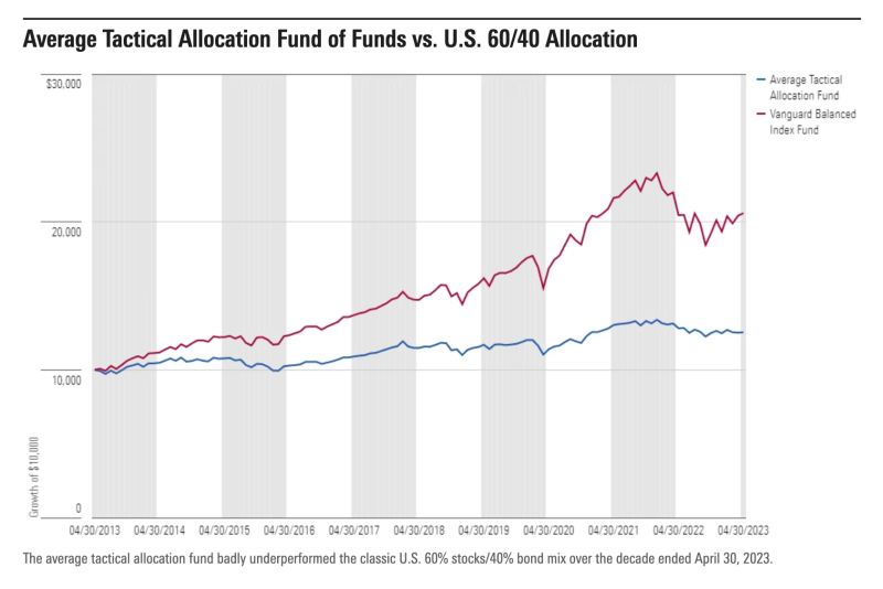 Average Tactical Allocation Fund of Funds vs. U.S. 60:40 Allocation