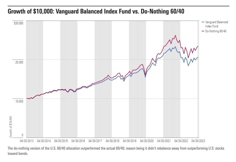 Vanguard Balanced Index Fund vs. Do-Nothing 60:40