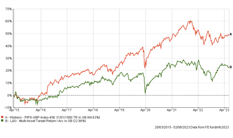 The 60:40 portfolio vs an active multi-asset fund