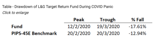 The 60:40 portfolio vs an active multi-asset fund