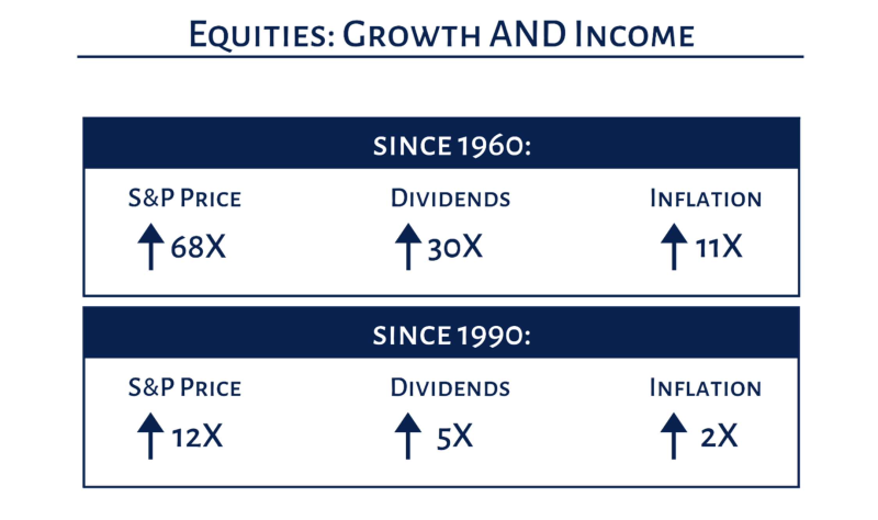 Equities: growth and income