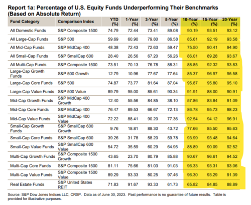 Percentage of US equity funds underperforming their benchmarks