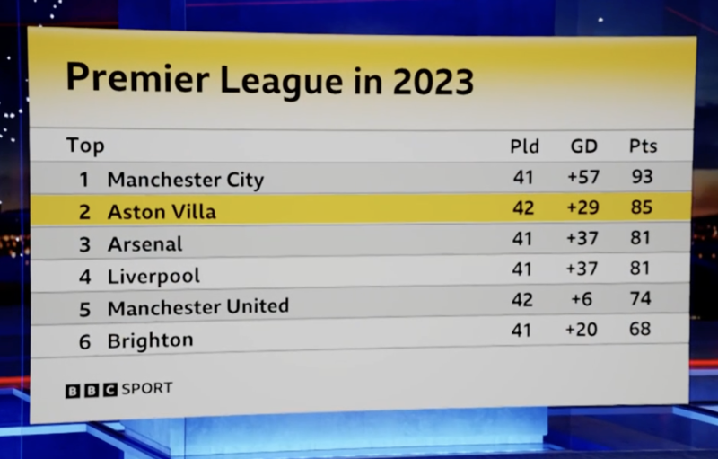 Premier League points won in 2023