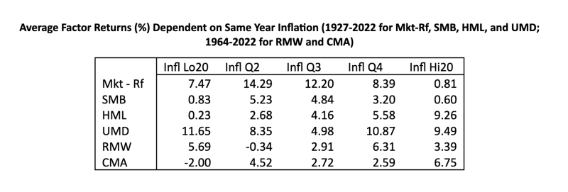 Average Factor Returns (%) Dependent on Same Year Inflation
