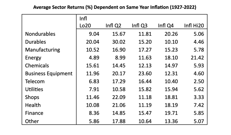 Average Sector Returns (%) Dependent on Same Year Inflation (1927-2022)