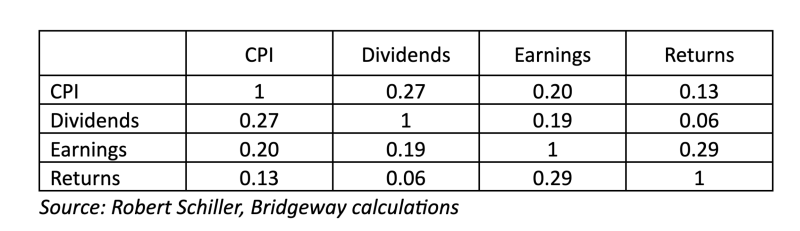 Dividends, earnings & returns